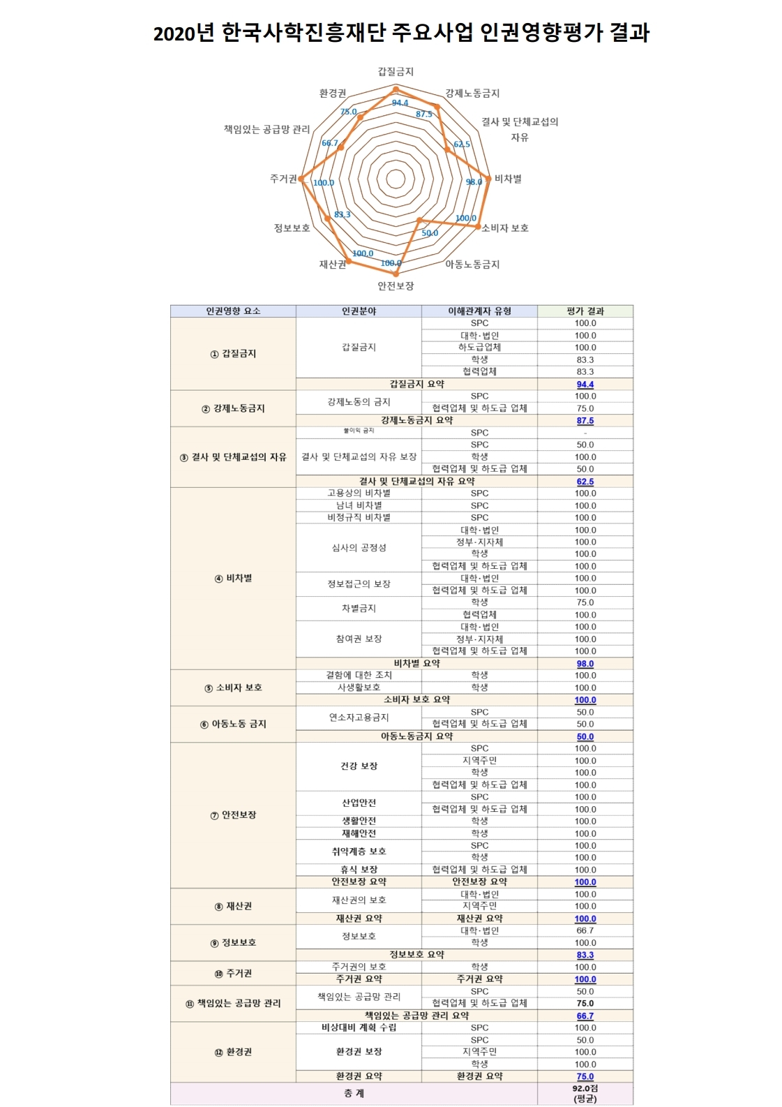 2020년 주요사업 인권영향평가 결과